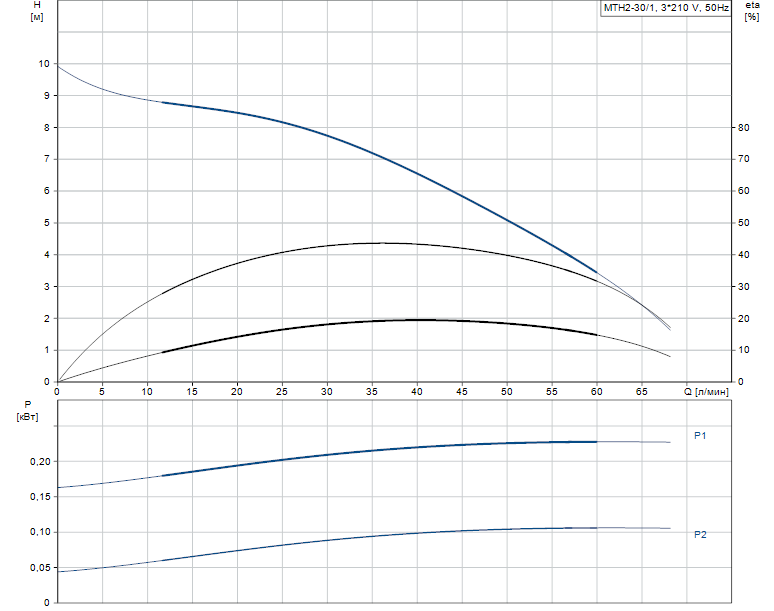 Гидравлические характеристики насоса Grundfos MTH2-30/1 A-W-A-AUUV артикул: 43643231