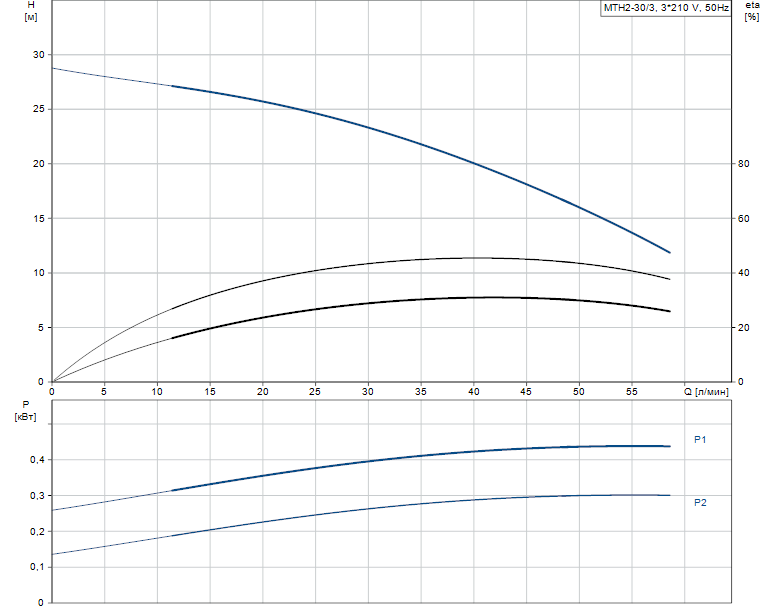 Гидравлические характеристики насоса Grundfos MTH2-30/3 A-W-A-AUUV артикул: 43643233