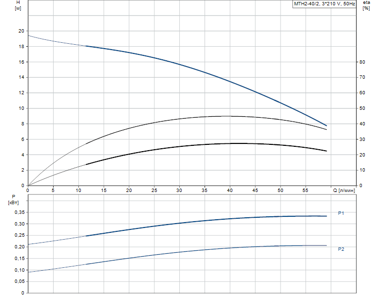 Гидравлические характеристики насоса Grundfos MTH2-40/2 A-W-A-AUUV артикул: 43643242