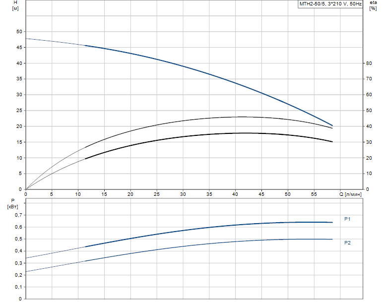 Гидравлические характеристики насоса Grundfos MTH2-50/5 A-W-A-AUUV артикул: 43643355