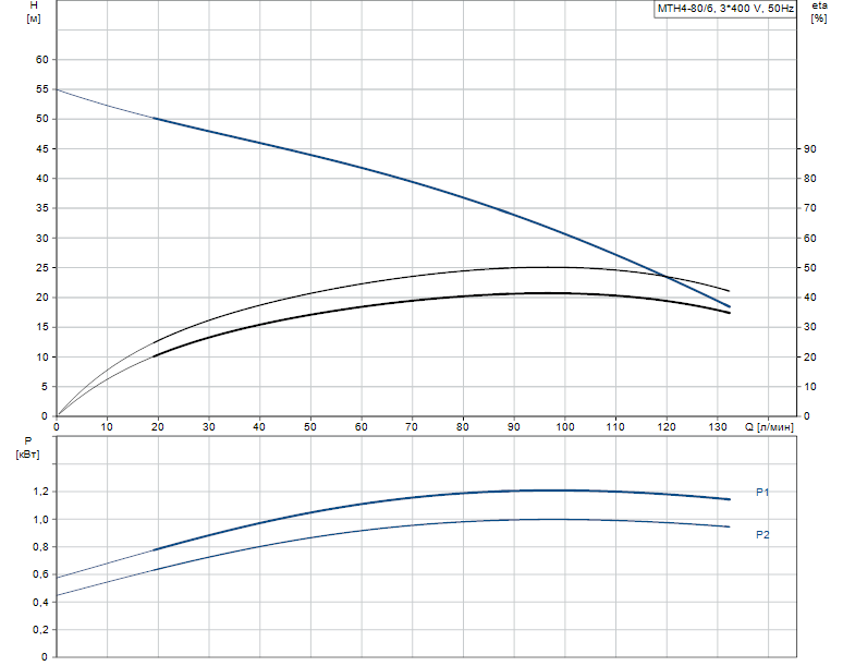 Гидравлические характеристики насоса Grundfos MTH4-80/6 A-W-A-AQQV артикул: 44641186