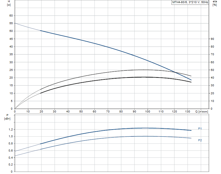 Гидравлические характеристики насоса Grundfos MTH4-80/6 A-W-A-AUUV артикул: 44643386