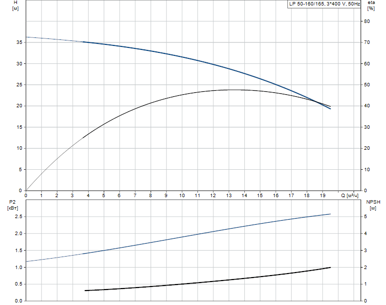 Гидравлические характеристики насоса Grundfos LP 50-160/165 A-F-A-BUBE артикул: 48066725
