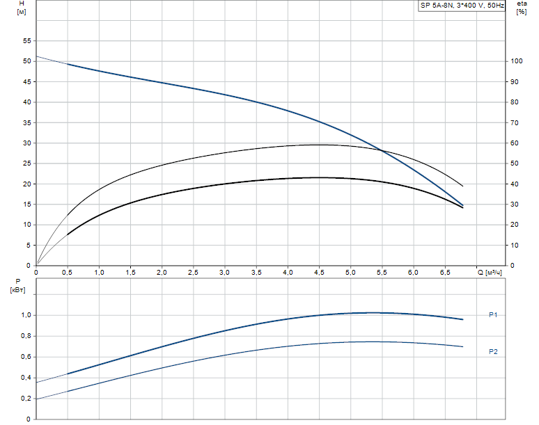 Гидравлические характеристики насоса Grundfos SP 5A-8N 0.75kW 3x380-415V 50Hz артикул: 5201908