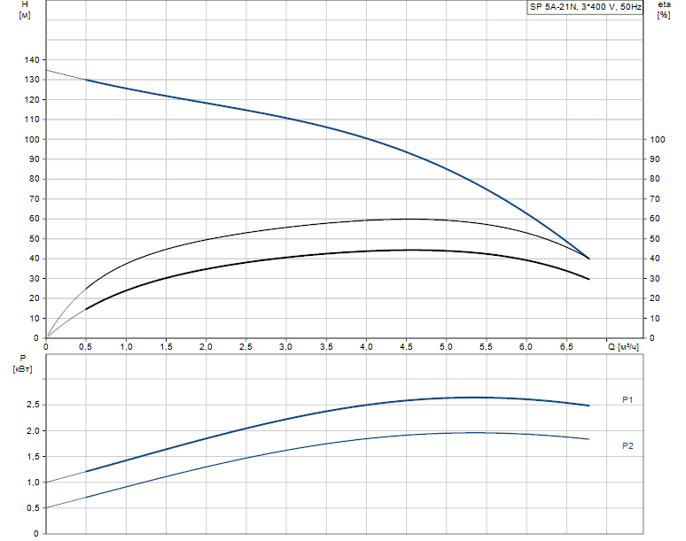 Гидравлические характеристики насоса Grundfos SP 5A-21N 2.2kW 3x380-415V 50Hz артикул: 5201921