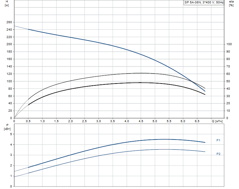 Гидравлические характеристики насоса Grundfos SP 5A-38N 4.0kW 3x380-415V 50Hz артикул: 5201938