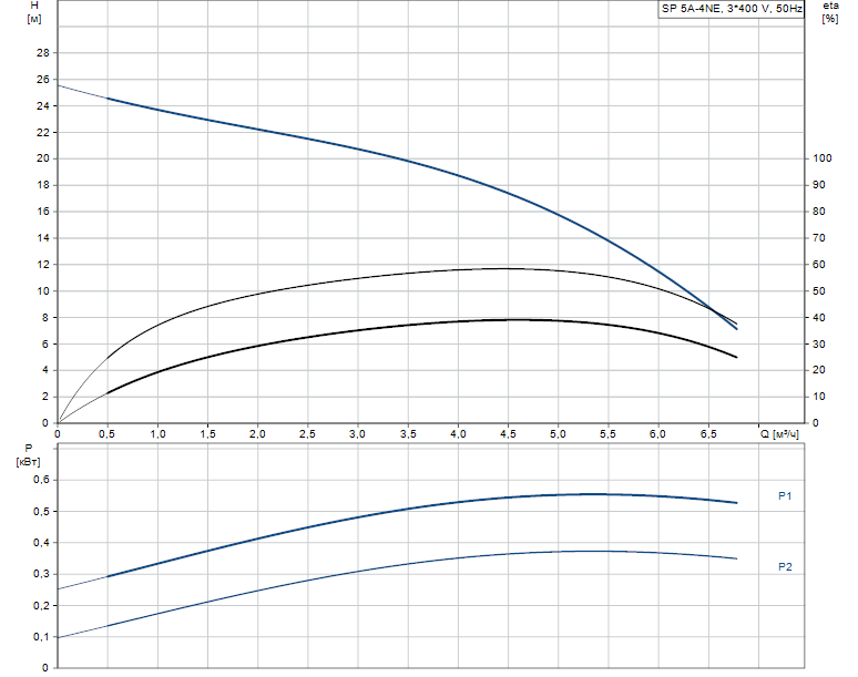 Гидравлические характеристики насоса Grundfos SP 5A-4NE 0.75kW 3x380-415V 50Hz артикул: 5221904