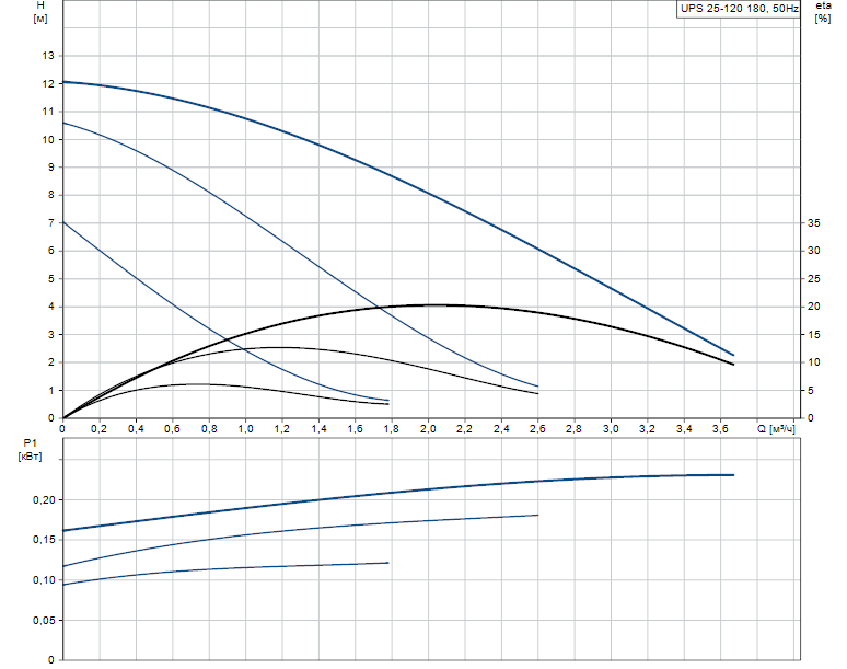 Гидравлические характеристики насоса Grundfos UPS 25-120 180 1x230V 50Hz 9H артикул: 52588336 Гидравлические характеристики насоса Grundfos UPS 25-120 180 1x230V 50Hz 9H артикул: 52588336