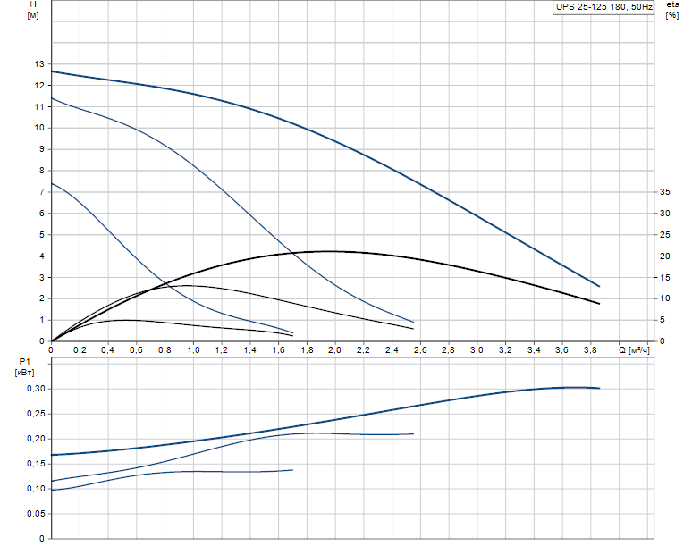 Гидравлические характеристики насоса Grundfos UPS 25-125 180 1x230V 50Hz 9H артикул: 52588344 Гидравлические характеристики насоса Grundfos UPS 25-125 180 1x230V 50Hz 9H артикул: 52588344