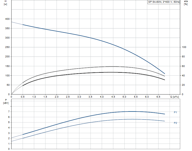 Гидравлические характеристики насоса Grundfos SP 5A-60N 5.5kW 3x380-415V 50Hz артикул: 5261960