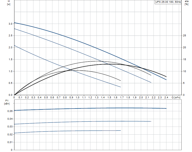 Гидравлические характеристики насоса Grundfos UPS 25-30 180 1x230V 50Hz 9H артикул: 59543000