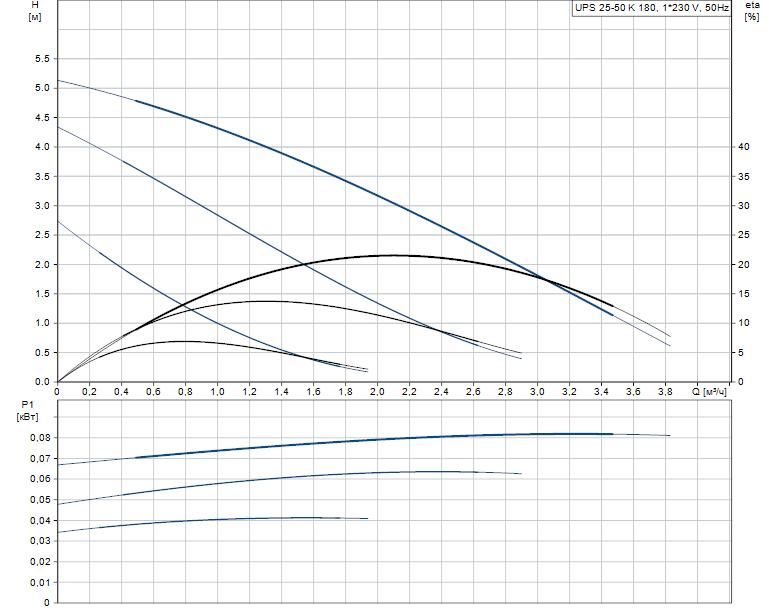 Гидравлические характеристики насоса Grundfos UPS 25-50 K 180 1x230V 50Hz 9H артикул: 59545502