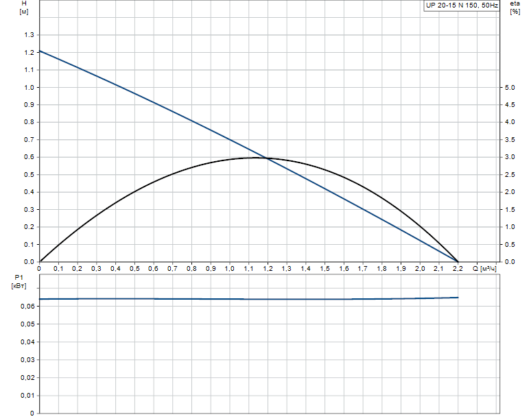 Гидравлические характеристики насоса Grundfos UP 20-15 N 150 1x230V 50Hz 9H артикул: 59641500