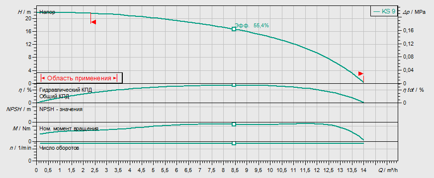 Гидравлические характеристики насоса Wilo KS 37 ZM D артикул: 6019745()