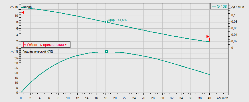 Гидравлические характеристики насоса Wilo REXA FIT V05DA-126/EAD0-2-M0015-523-A артикул: 6064584()