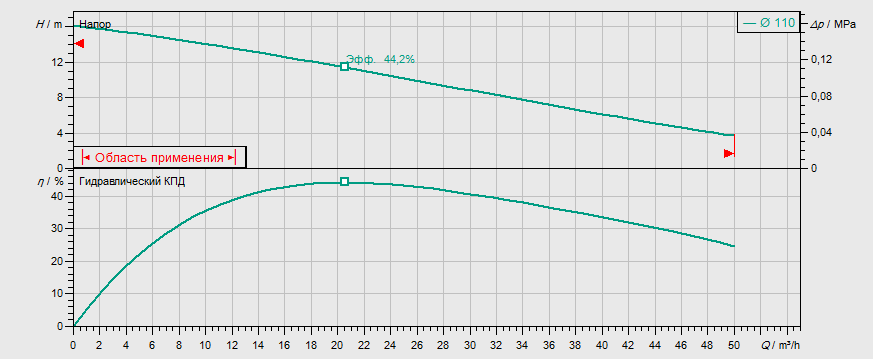 Гидравлические характеристики насоса Wilo REXA FIT V05DA-222/EAD1-2-T0025-540-A артикул: 6064588()