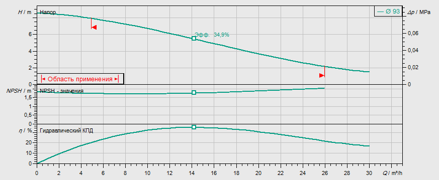 Гидравлические характеристики насоса Wilo REXA PRO V05DA-124/EAD0X2-M0011-523-O артикул: 6064720()
