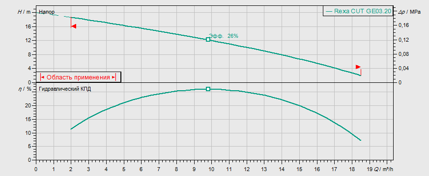 Гидравлические характеристики насоса Wilo REXA CUT GE03.20/P-T15-2-540X 20m артикул: 6080435()