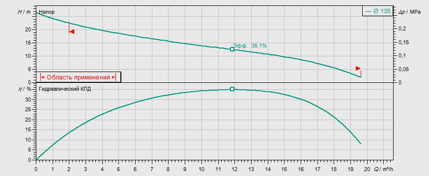 Гидравлические характеристики насоса Wilo REXA CUT GI03.26/S-M15-2-523/P артикул: 6081534((6069869))