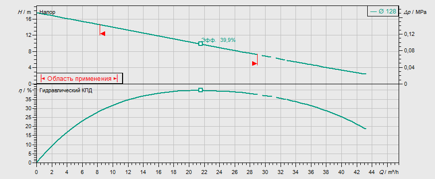 Гидравлические характеристики насоса Wilo REXA UNI V06/M15-523/A артикул: 6082142()