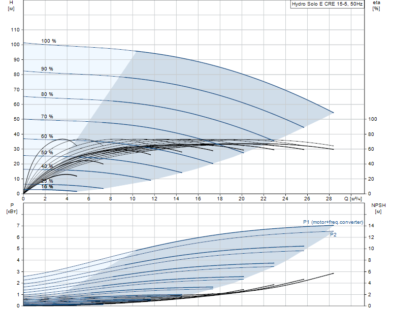Гидравлические характеристики насоса Grundfos Hydro Solo E CRE 15-5 U2 A-A-AD-A артикул: 91048907