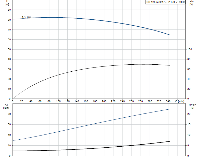 Гидравлические характеристики насоса Grundfos NB 125-500/473 A-F2-A-E-BAQE артикул: 95109813