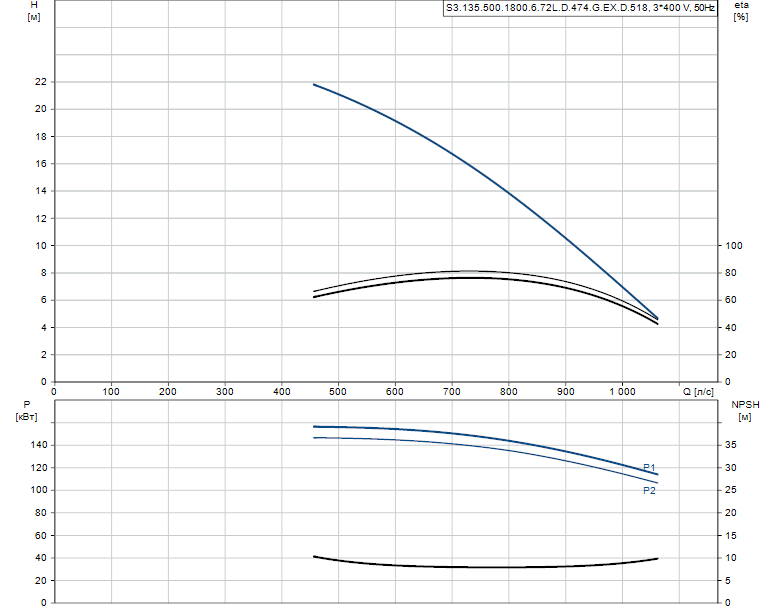 Гидравлические характеристики насоса Grundfos S3.135.500.1800.6.72L.D.474.G.EX.D.518 артикул: 95114660