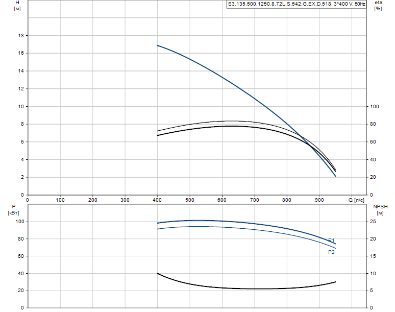 Гидравлические характеристики насоса Grundfos S3.135.500.1250.8.72L.S.542.G.EX.D.518 артикул: 95114708