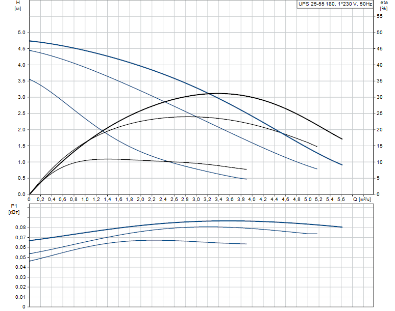 Гидравлические характеристики насоса Grundfos UPS 25-55 180 1x230V 50Hz 9H артикул: 95906404