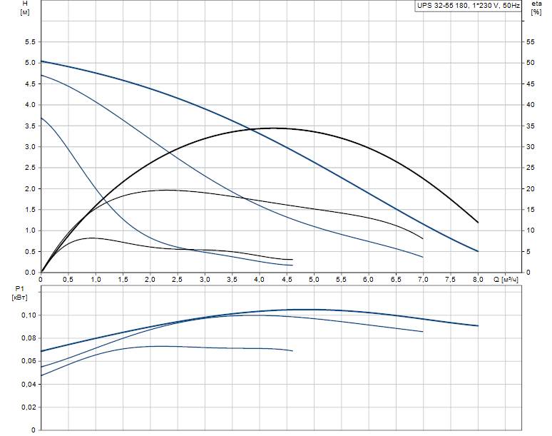 Гидравлические характеристики насоса Grundfos UPS 32-55 180 1x230V 50Hz 9H артикул: 95906409