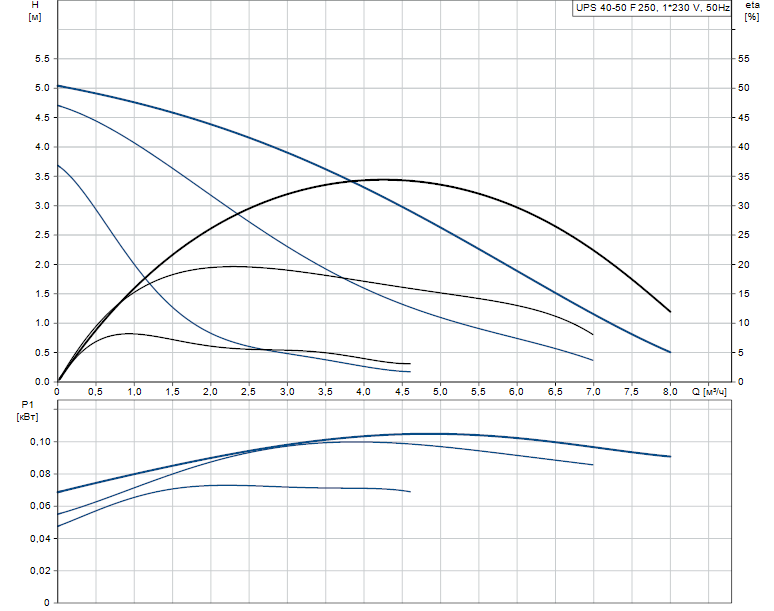 Гидравлические характеристики насоса Grundfos UPS 40-50 F 250 1x230V 50Hz 9H PN6/10 артикул: 95906420