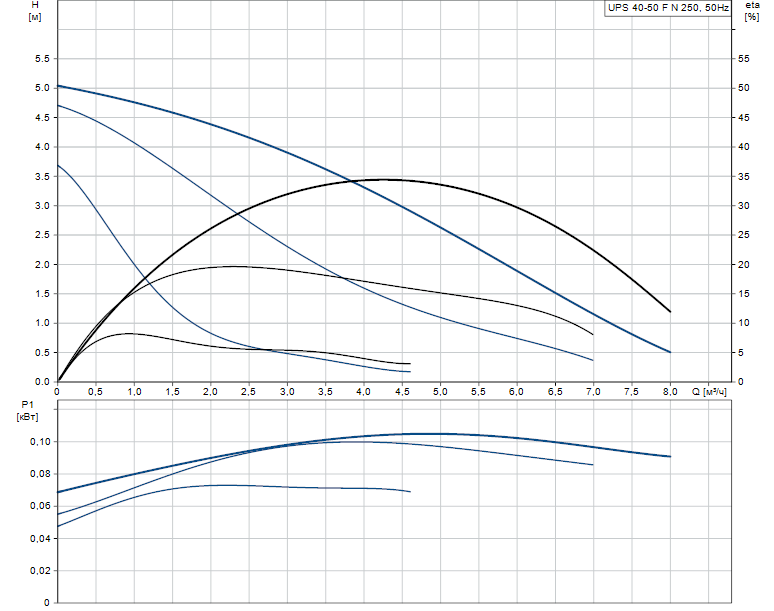 Гидравлические характеристики насоса Grundfos UPS 40-50 FN 250 1x230V 50Hz 9H PN6/10 артикул: 95906422