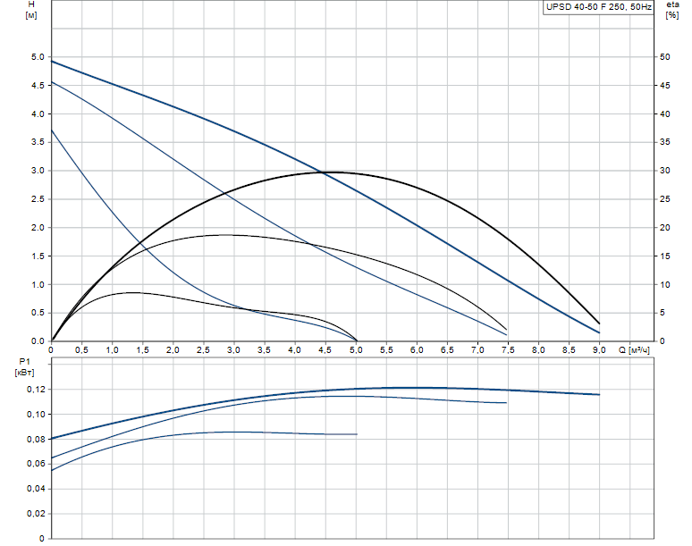 Гидравлические характеристики насоса Grundfos UPSD 40-50 F 250 1x230V 50Hz 12H PN6/10 артикул: 95906423