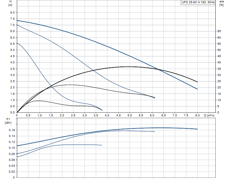 Гидравлические характеристики насоса Grundfos UPS  25-80 N 180 1x230 50Hz 9H артикул: 95906439