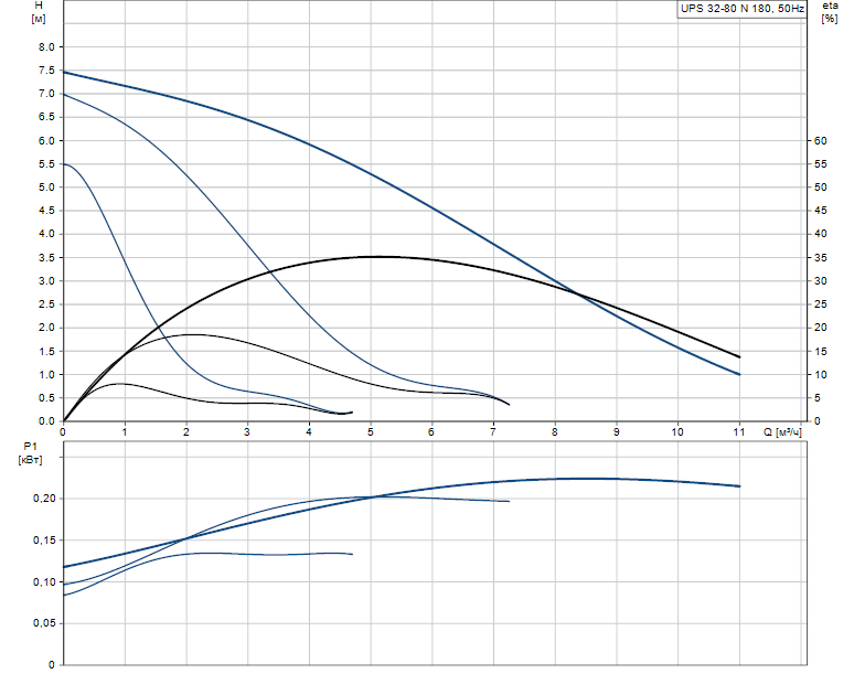 Гидравлические характеристики насоса Grundfos UPS 32-80 N 180 1x230V 50Hz 9H артикул: 95906448