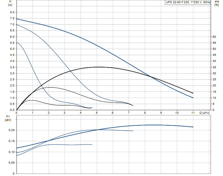 Гидравлические характеристики насоса Grundfos UPS 32-80 F 220 1x230V 50Hz 9H PN6/10 артикул: 95906458