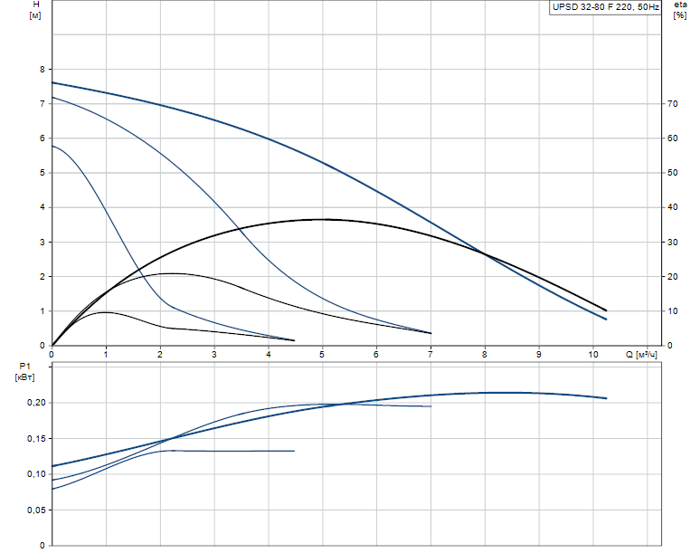Гидравлические характеристики насоса Grundfos UPSD 32-80 F 220 1x230V 50Hz 12H PN10 артикул: 95906459