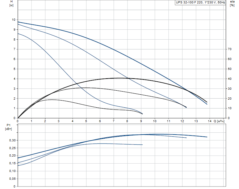 Гидравлические характеристики насоса Grundfos UPS 32-100 F 220 1x230V 50Hz 9H PN6/10 артикул: 95906483