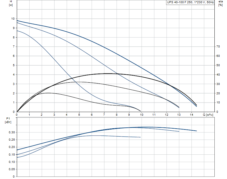 Гидравлические характеристики насоса Grundfos UPS 40-100 F 250 1x230V 50Hz 9H PN6/10 артикул: 95906486