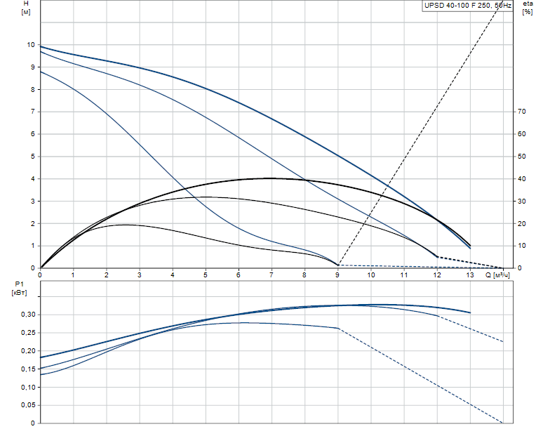 Гидравлические характеристики насоса Grundfos UPSD 40-100 F 250 1x230V 50Hz 12H PN 10 артикул: 95906487