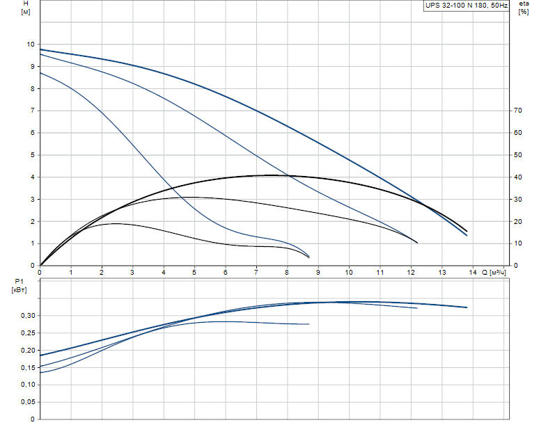 Гидравлические характеристики насоса Grundfos UPS 32-100 N 180 1x230V 50Hz 9H артикул: 95906489