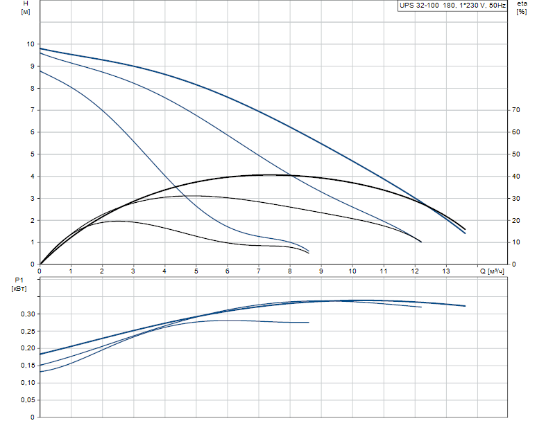 Гидравлические характеристики насоса Grundfos UPS 32-100 180 1x230V 50Hz 9H артикул: 95906500