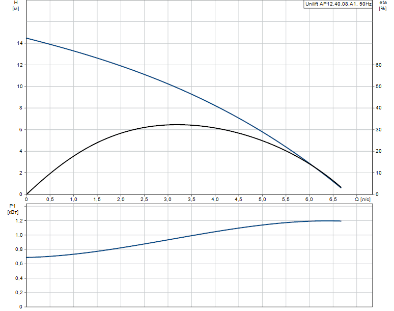 Гидравлические характеристики насоса Grundfos UNILIFT AP 12.40.08.A1 1x230V 10m SCH артикул: 96010980