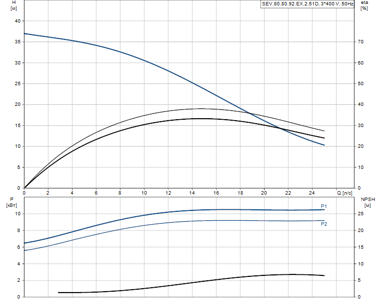 Гидравлические характеристики насоса Grundfos SEV.80.80.92.Ex.2.51D артикул: 96047204