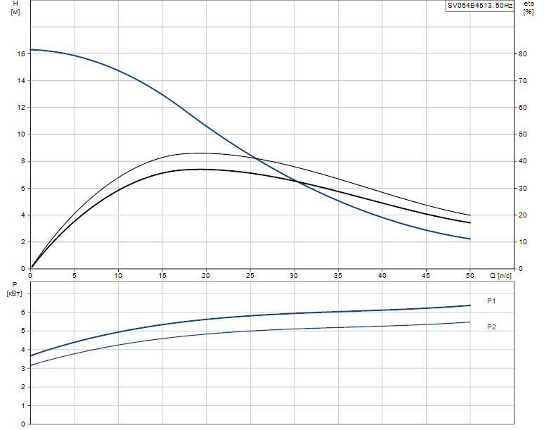 Гидравлические характеристики насоса Grundfos SV064B4513 артикул: 96062572