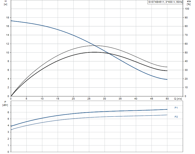 Гидравлические характеристики насоса Grundfos SV074B4511 артикул: 96062617