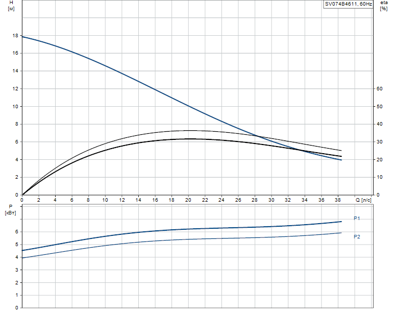 Гидравлические характеристики насоса Grundfos SV074B4611 артикул: 96062619
