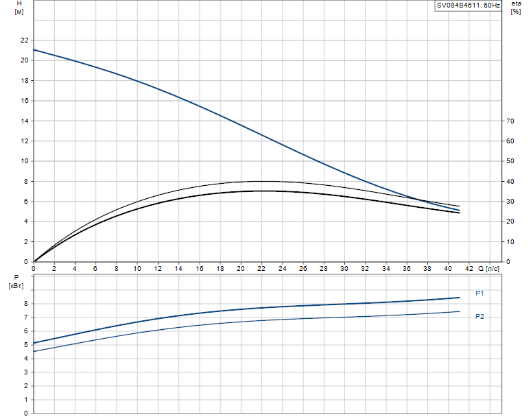 Гидравлические характеристики насоса Grundfos SV084B4611 артикул: 96062641