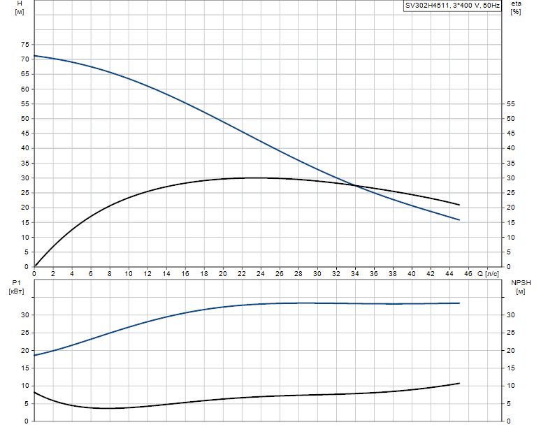 Гидравлические характеристики насоса Grundfos SV302H4511 артикул: 96062715