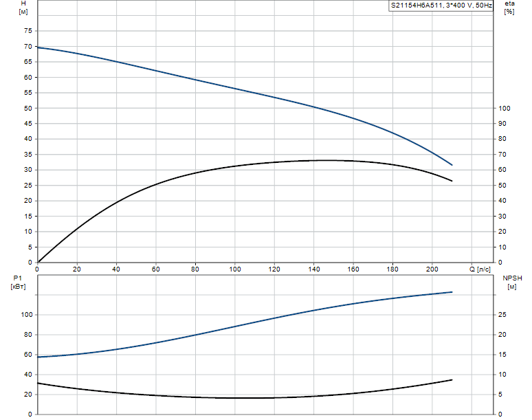 Насос Grundfos S21154H6A511 артикул: 96065355